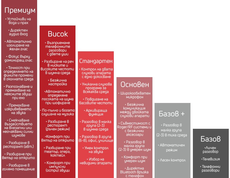 Класове слухови апарати - Премиум, Висок, Стандартен, Основен, Базов