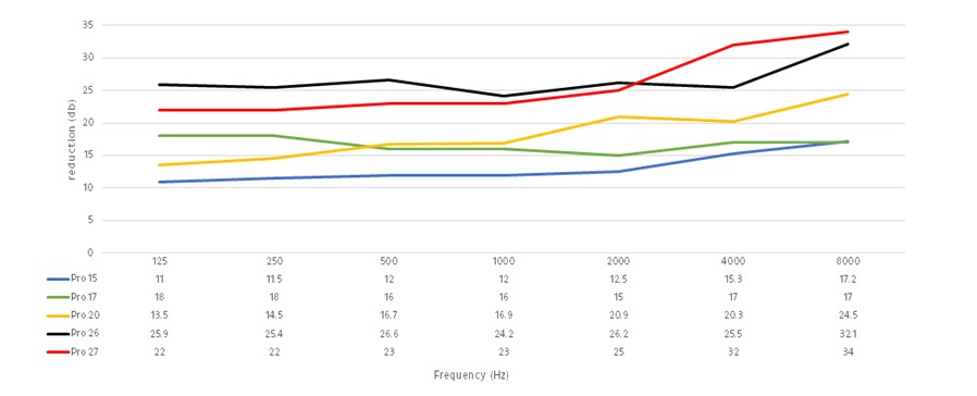 Графика показваща степени на затихване на различни филтри